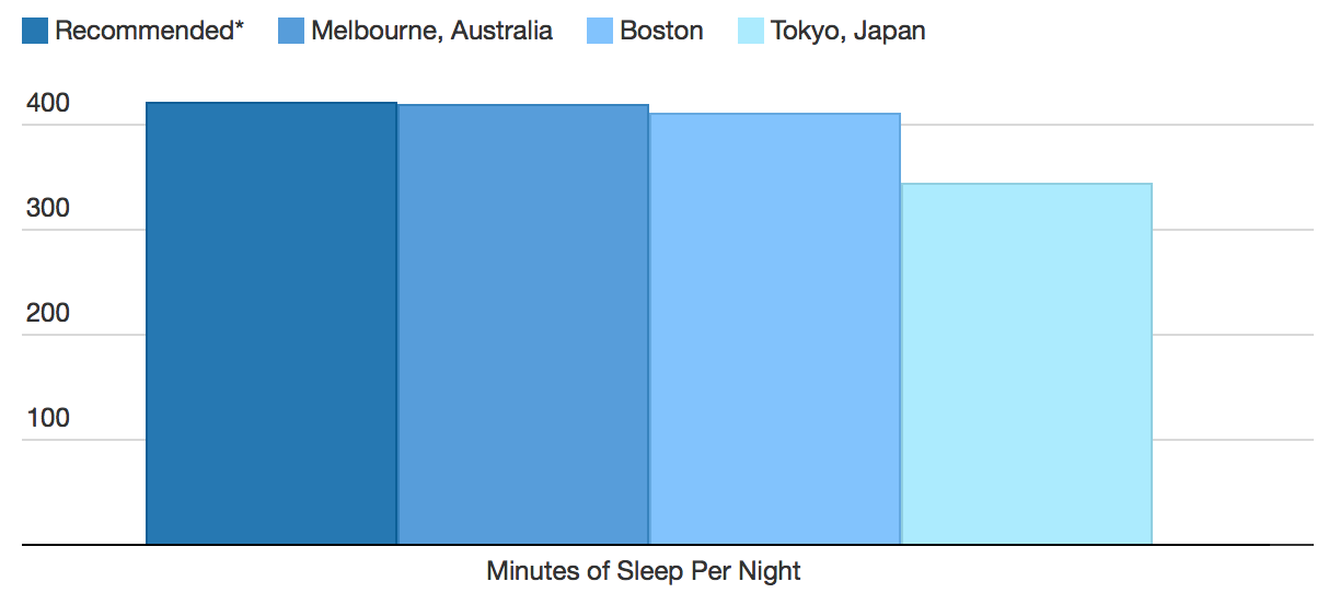 占全了！墨尔本成全球腄眠时间最长城市‏