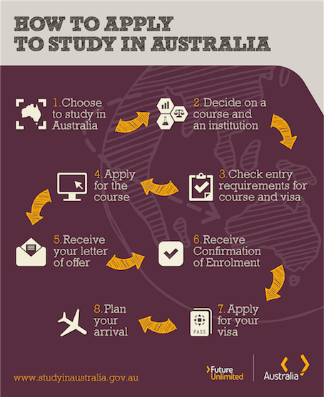 喜欢来澳大利亚留学吗？简单八步帮你搞定‏