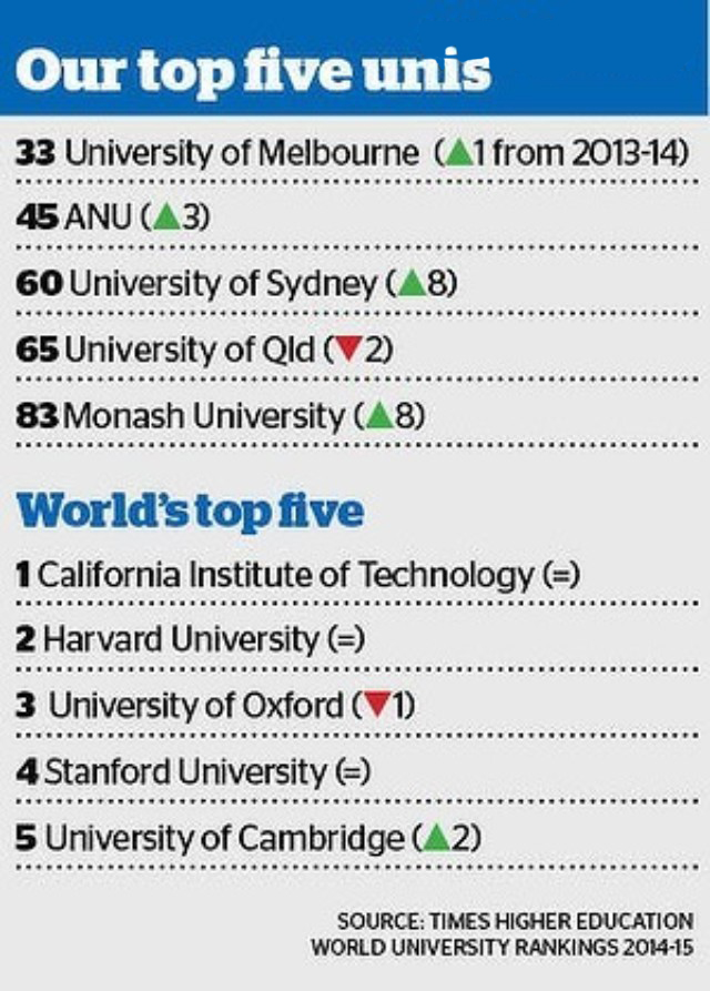 最新全球大学排行榜 墨尔本大学再夺澳洲第一‏