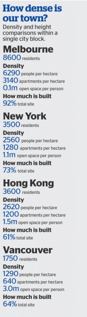 太作了？澳洲专家称墨尔本摩天楼人口密度过大 堪比纽约香港‏