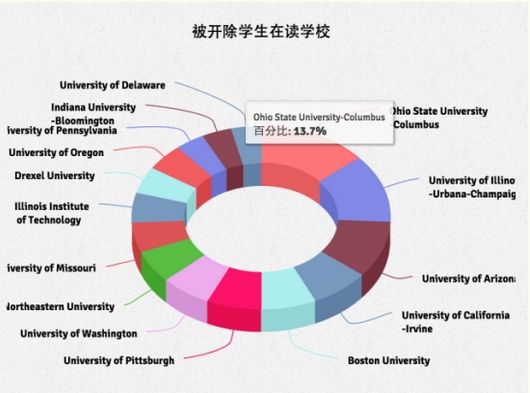 荤菜了！主因学术不诚实 去年有8000中国留学生被美国大学开除！‏