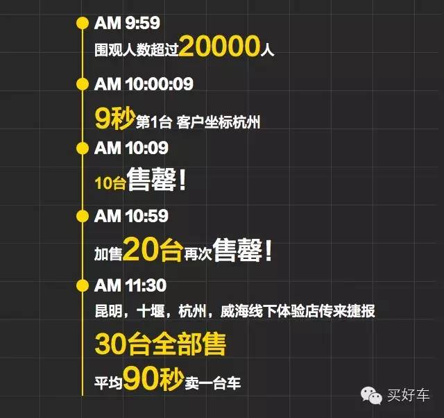 4S店吓晕了！豪车网上开卖 卖车1.5小时成交破2000万！‏