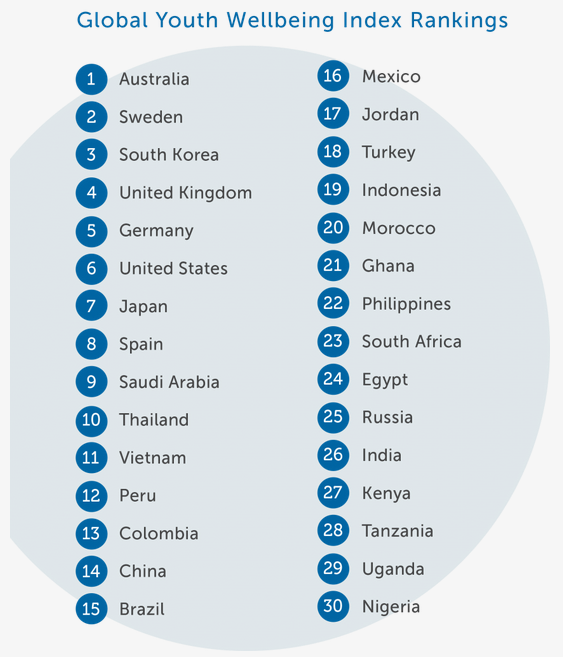 就这么牛！全球青少年幸福指数：澳大利亚排名第一‏