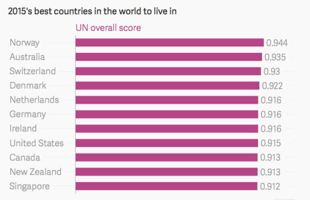 喜大普奔！土澳第二！联合国发布全球生活质量排行榜！‏