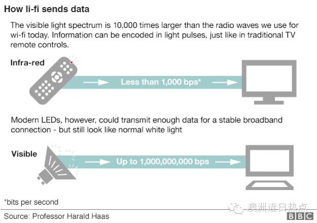 Li-fi要来啦！Wi-fi地位不保！100倍的速度！不懂？猛戳这！‏