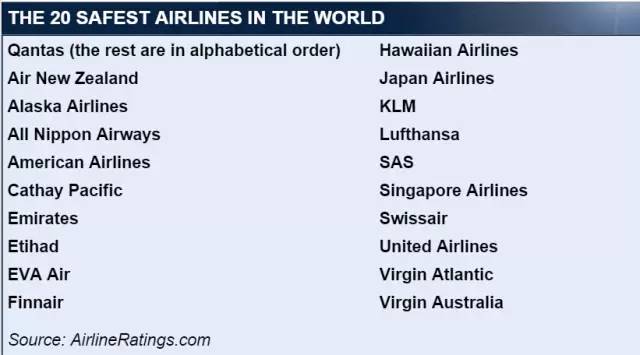 2016世界航空公司安全系数排行榜出炉：澳航Qantas名列第一！