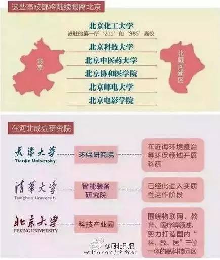 注意了，北影北邮等五所高校将要迁往北戴河，北京将和河北建立密切对接