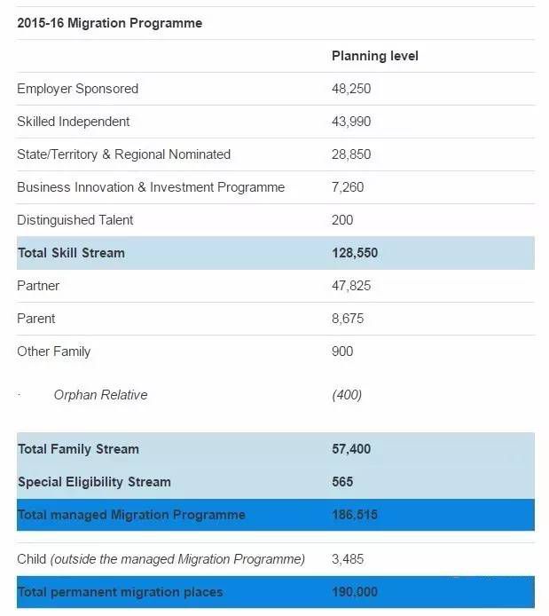 新财年澳技术移民配额12.8万，大幅增加难民安置配额