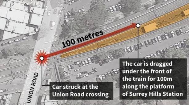昨Surrey Hills發生火车撞汽车重大事故，2司機當場碾斃！再次提醒大家遵守交通法则的重要