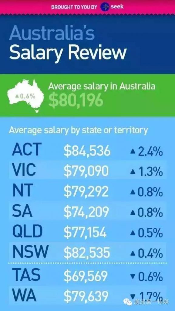 2016年澳大利亚工资报告公布！哪些职业最赚钱？想知道就看过来了！