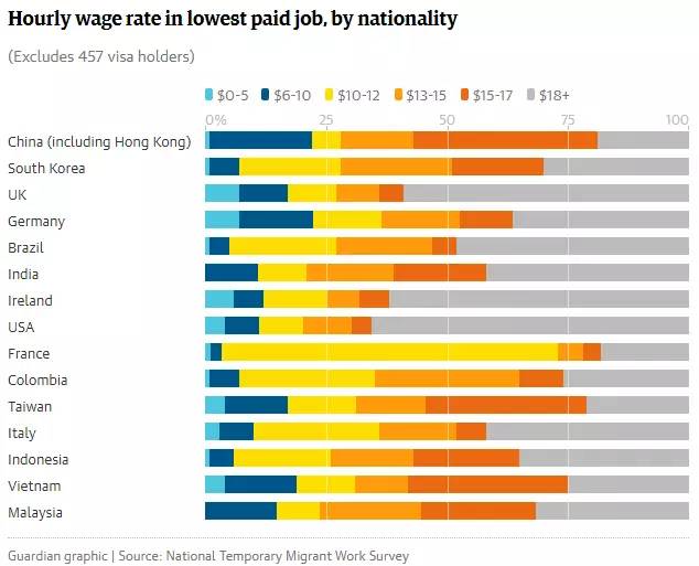 報告指出1/3背包客時薪只有最低工資一半，呼吁政府打击海外劳工剥削