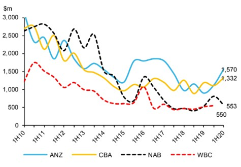分析：1992大萧条会重演吗？澳洲四大银行能抵御大萧条吗？